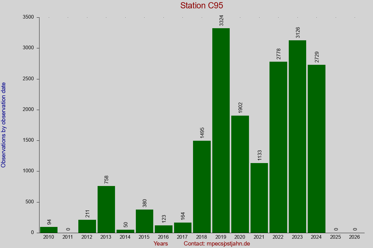Observation totals by observation interval for station C95