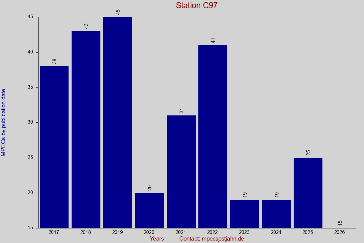 MPEC totals by publication interval for station C97