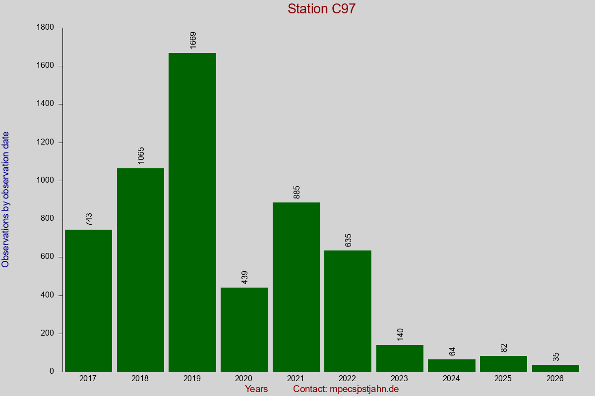 Observation totals by observation interval for station C97