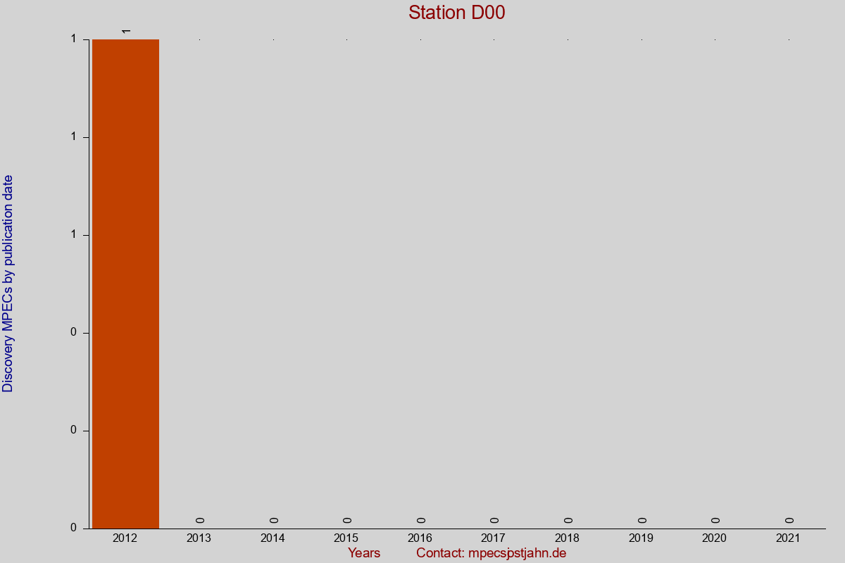 Discovery MPEC totals by publication interval for station D00