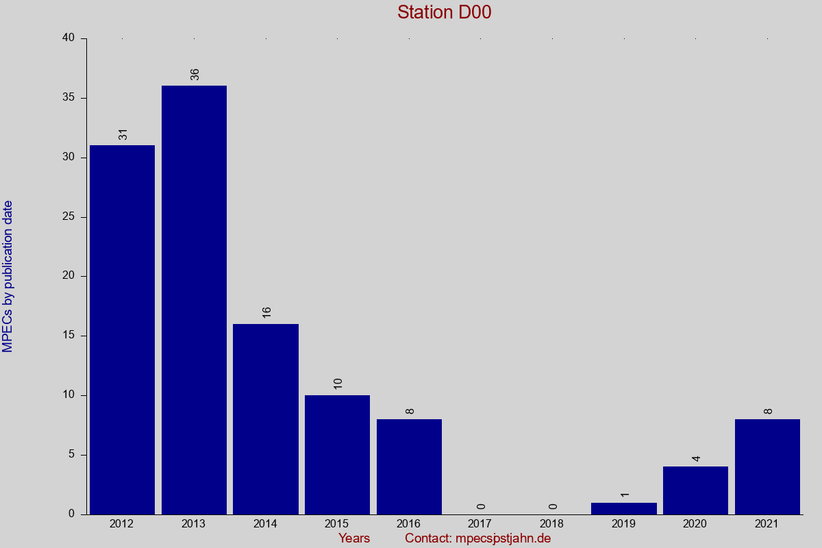 MPEC totals by publication interval for station D00
