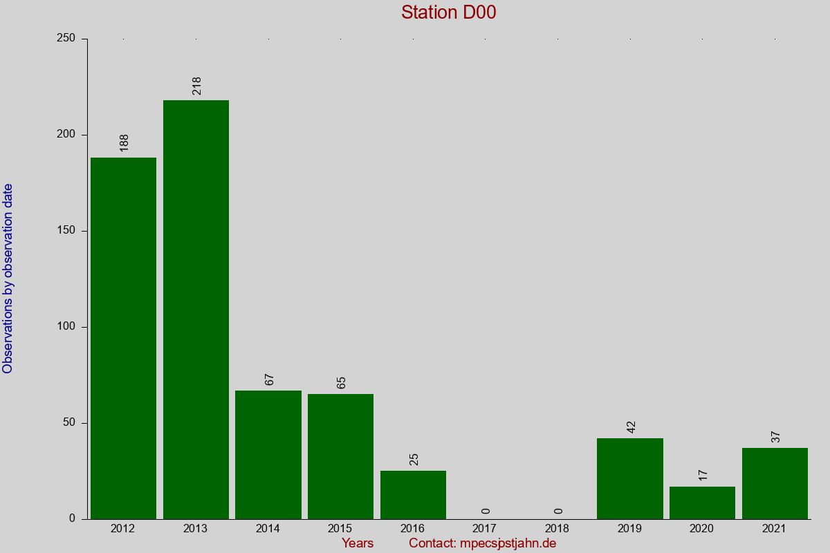 Observation totals by observation interval for station D00