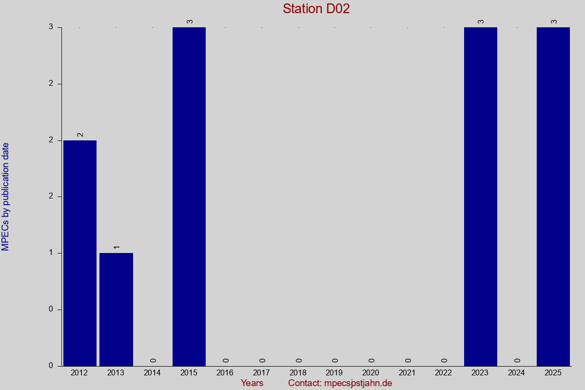 MPEC totals by publication interval for station D02