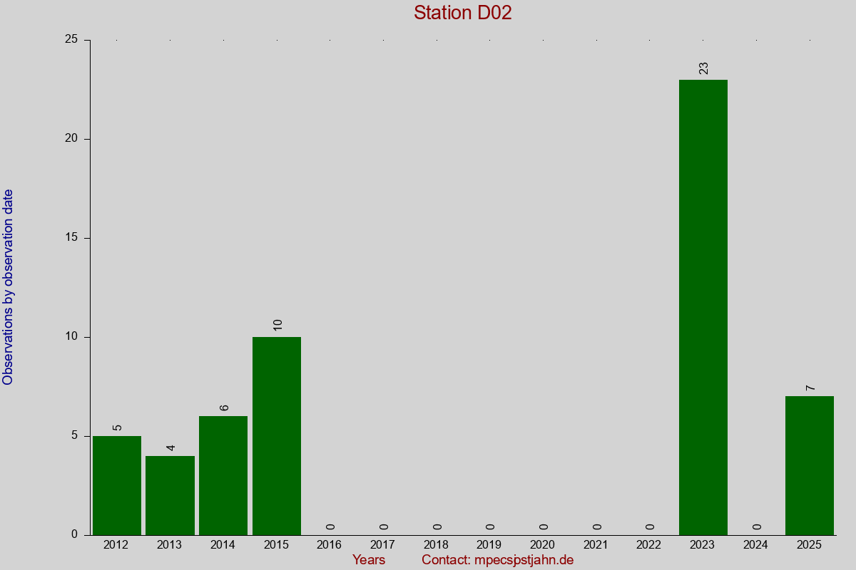 Observation totals by observation interval for station D02