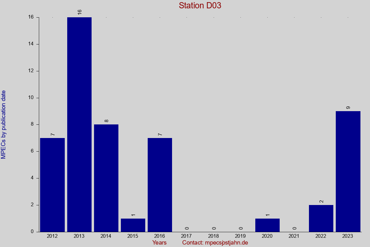 MPEC totals by publication interval for station D03