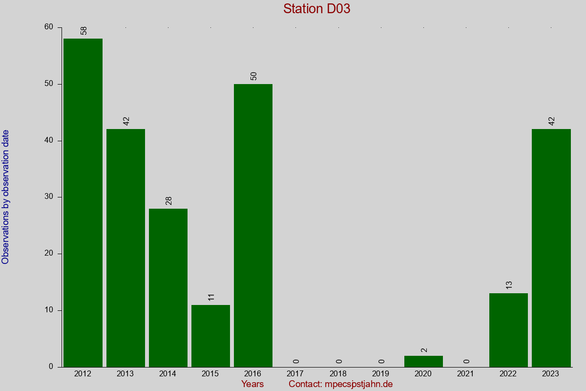 Observation totals by observation interval for station D03