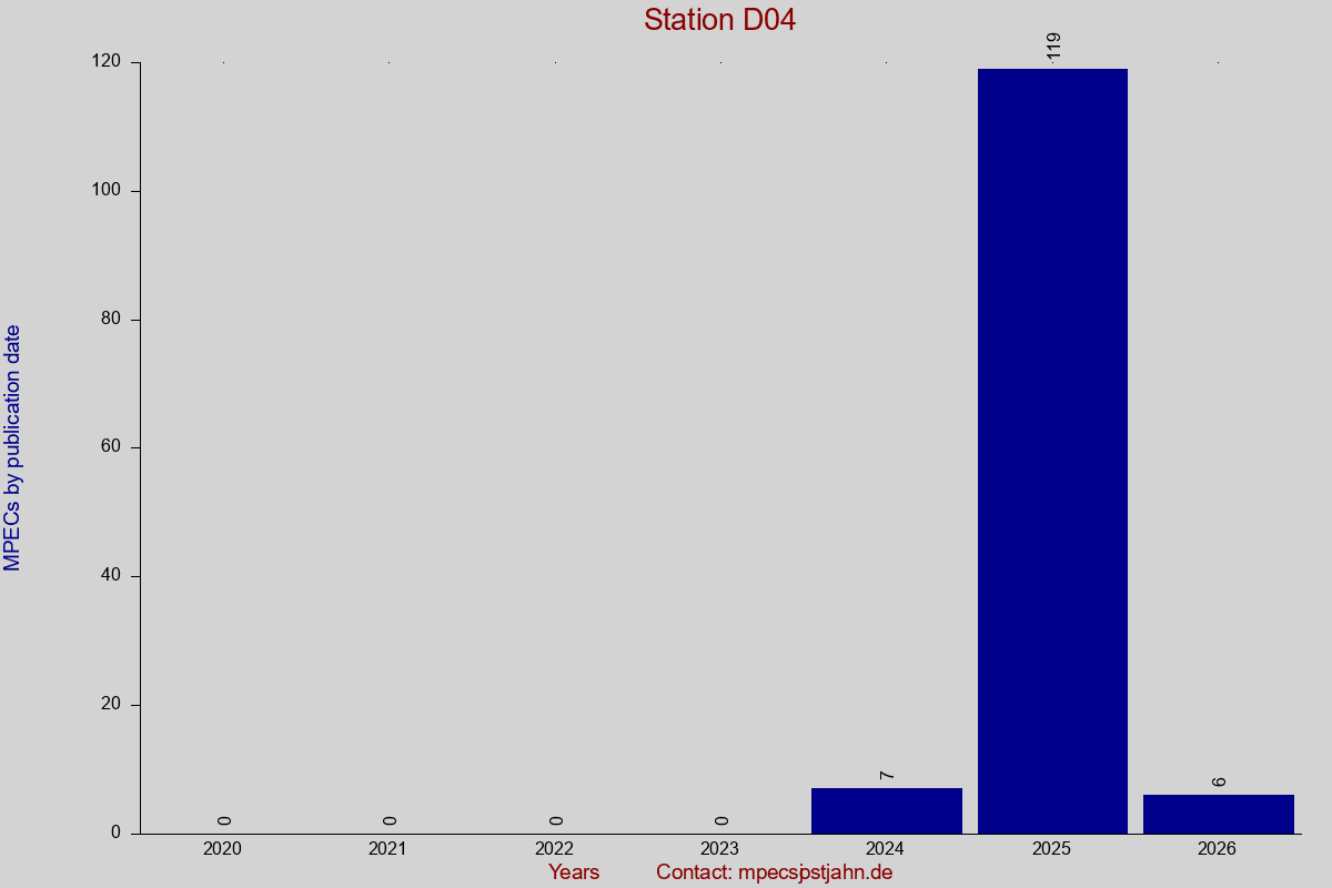 MPEC totals by publication interval for station D04