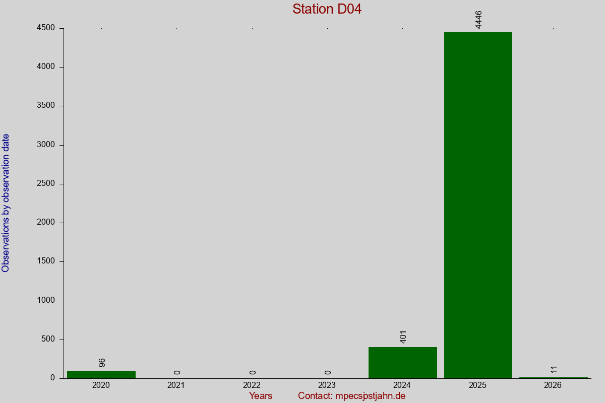 Observation totals by observation interval for station D04