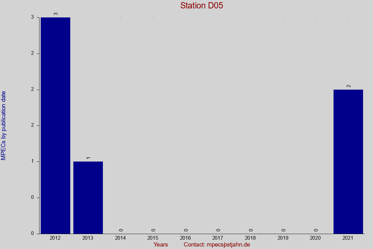 MPEC totals by publication interval for station D05