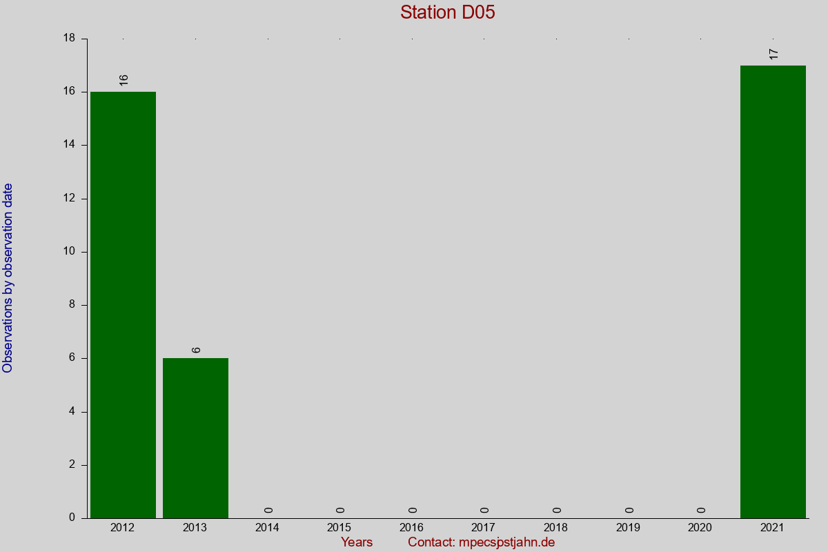 Observation totals by observation interval for station D05