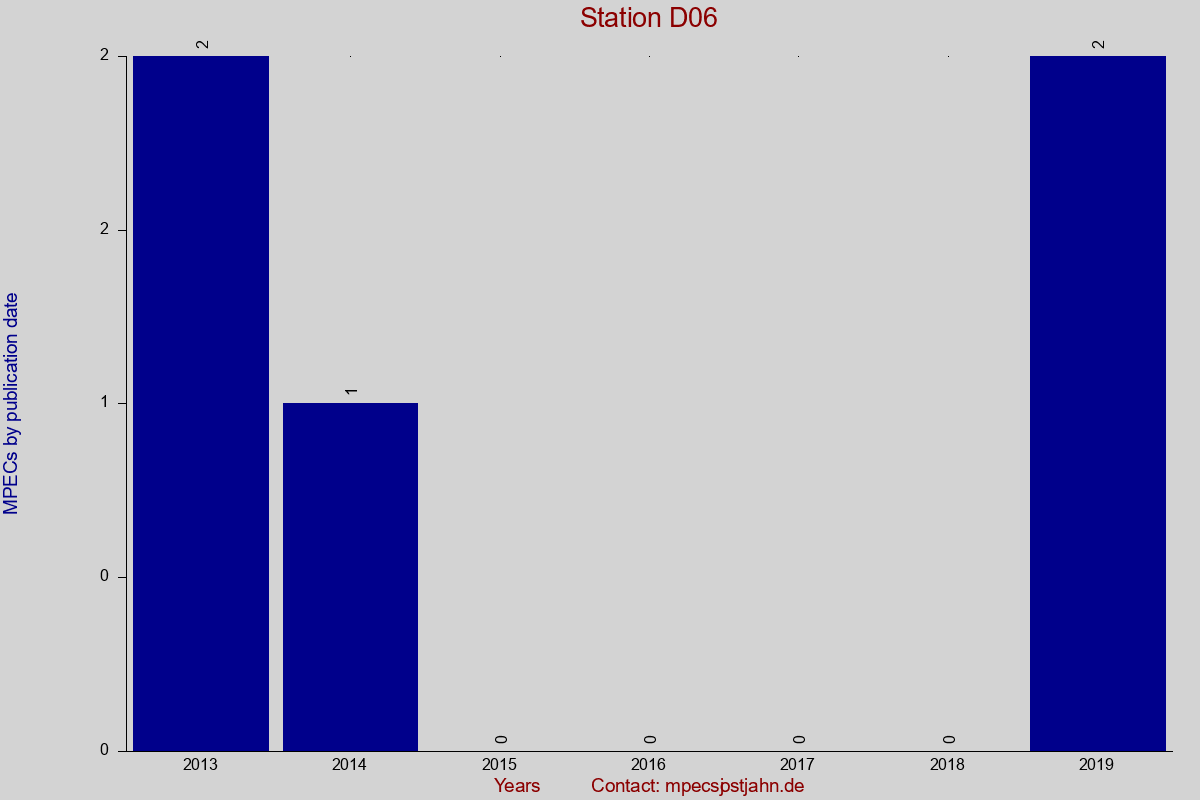 MPEC totals by publication interval for station D06