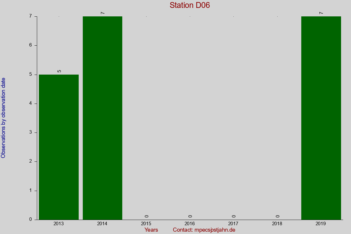 Observation totals by observation interval for station D06