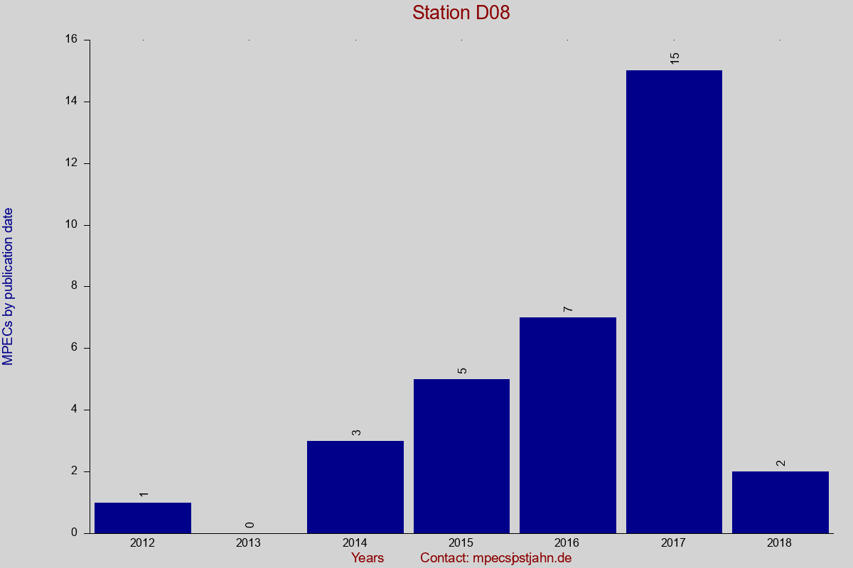MPEC totals by publication interval for station D08