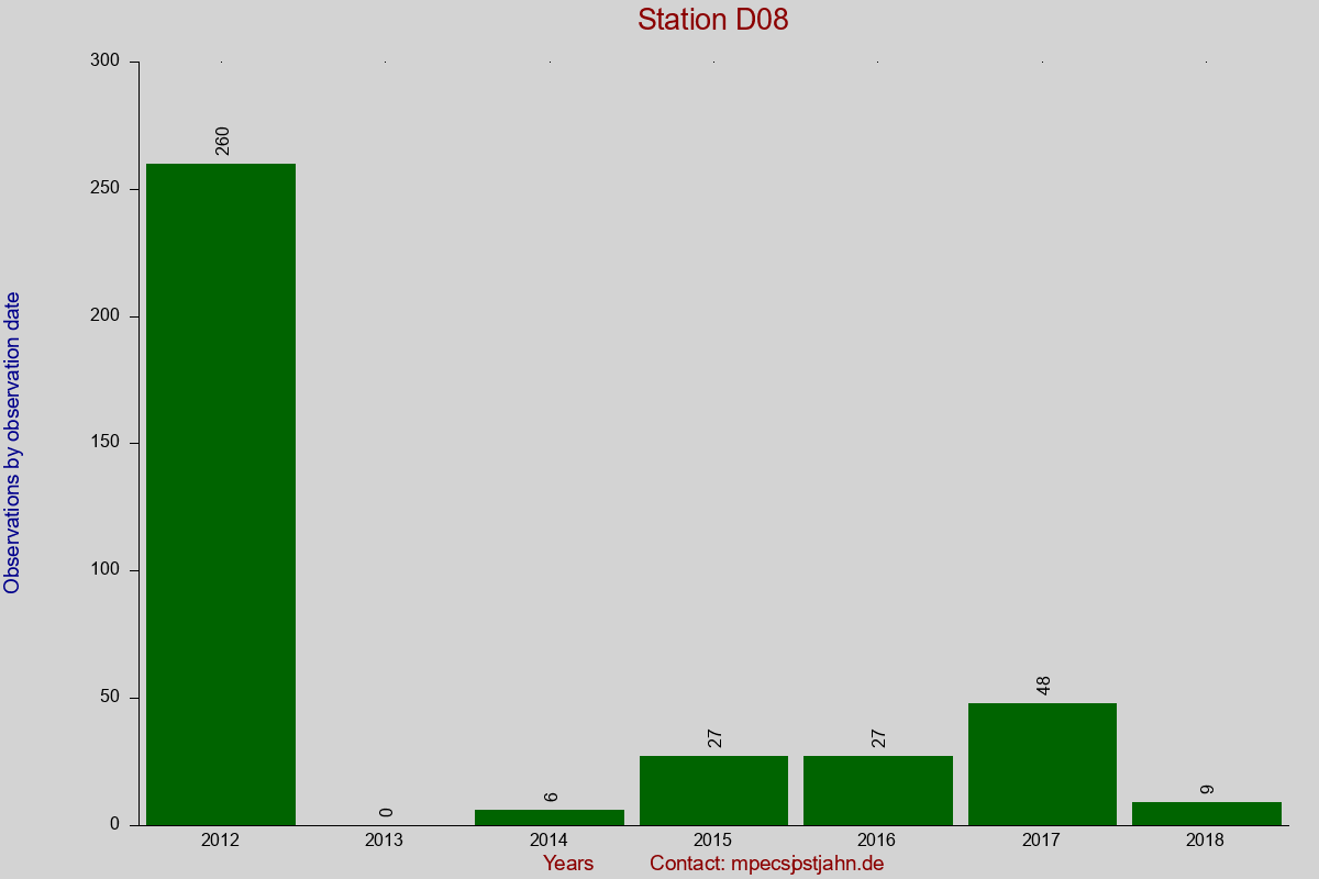 Observation totals by observation interval for station D08