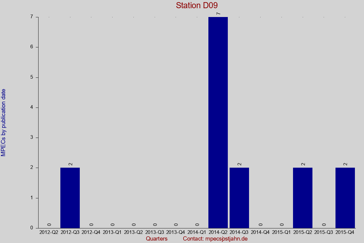 MPEC totals by publication interval for station D09