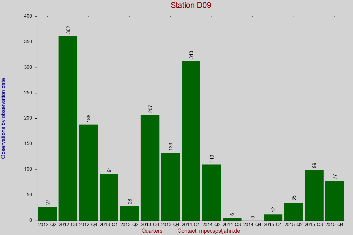 Observation totals by observation interval for station D09
