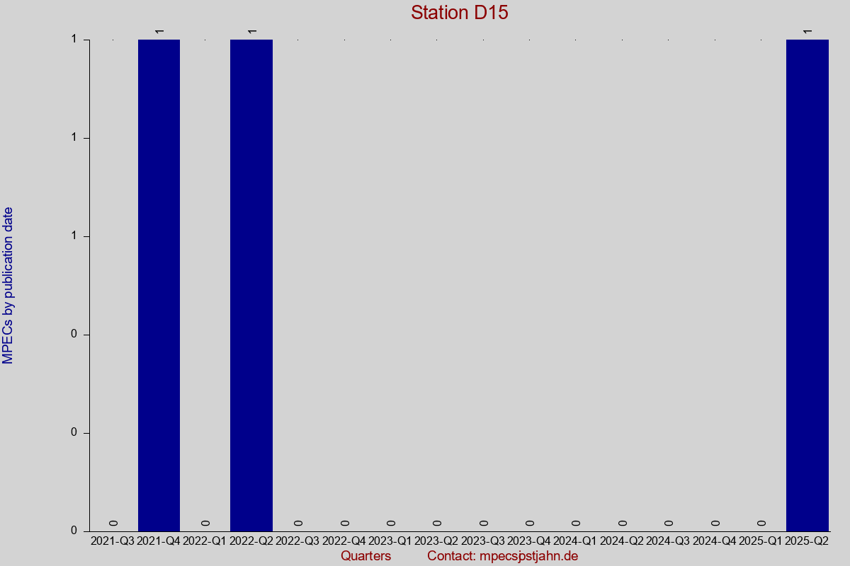 MPEC totals by publication interval for station D15