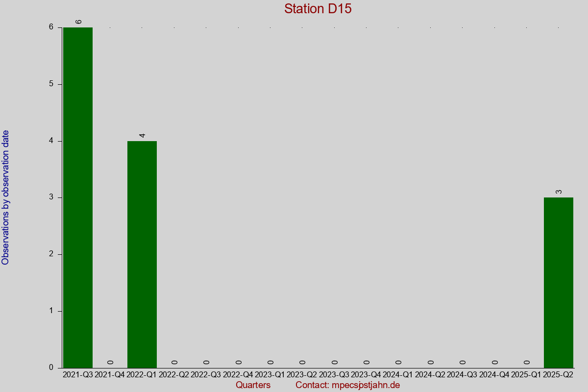 Observation totals by observation interval for station D15