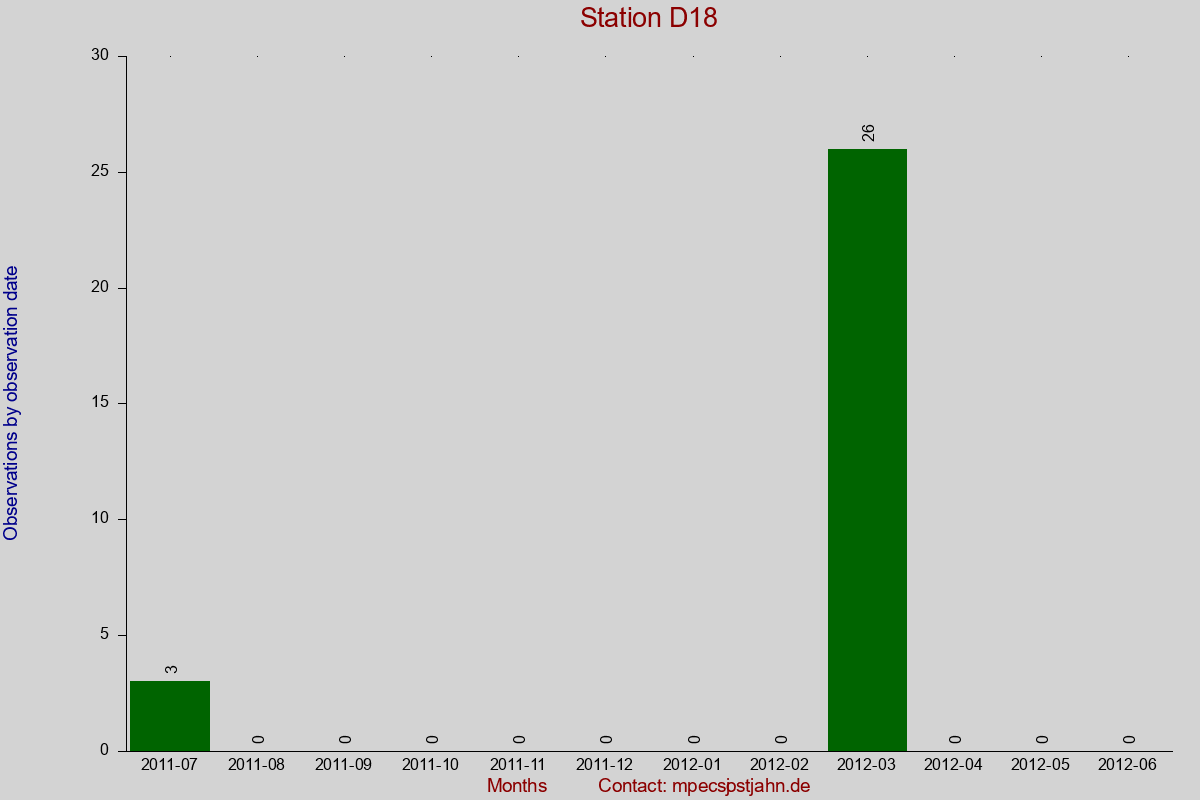 Observation totals by observation interval for station D18