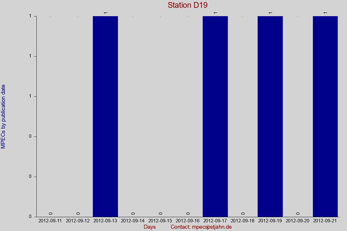 MPEC totals by publication interval for station D19