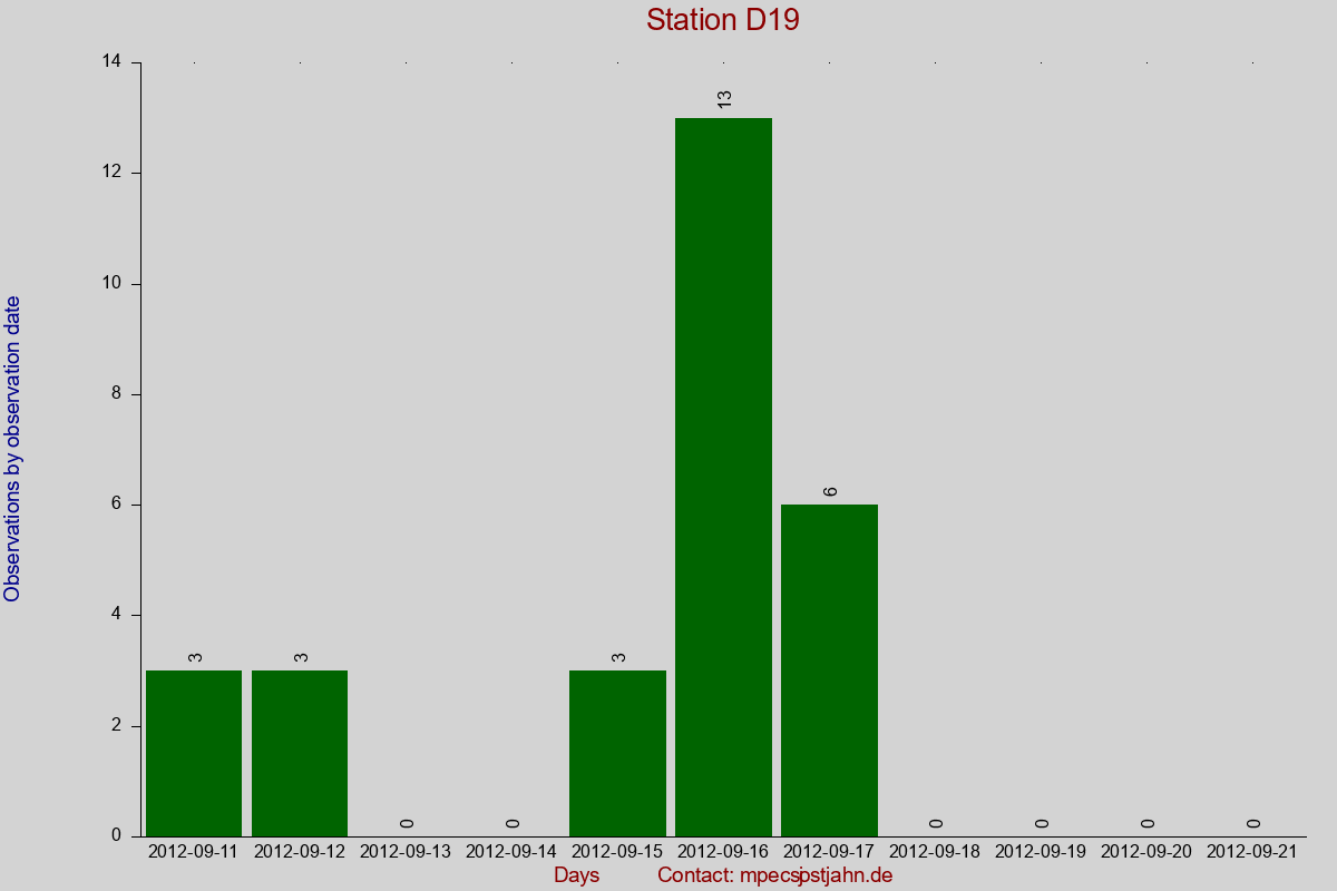 Observation totals by observation interval for station D19