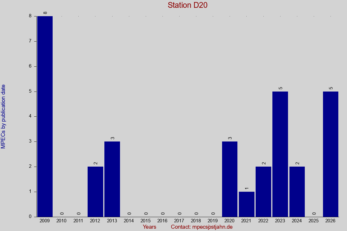 MPEC totals by publication interval for station D20