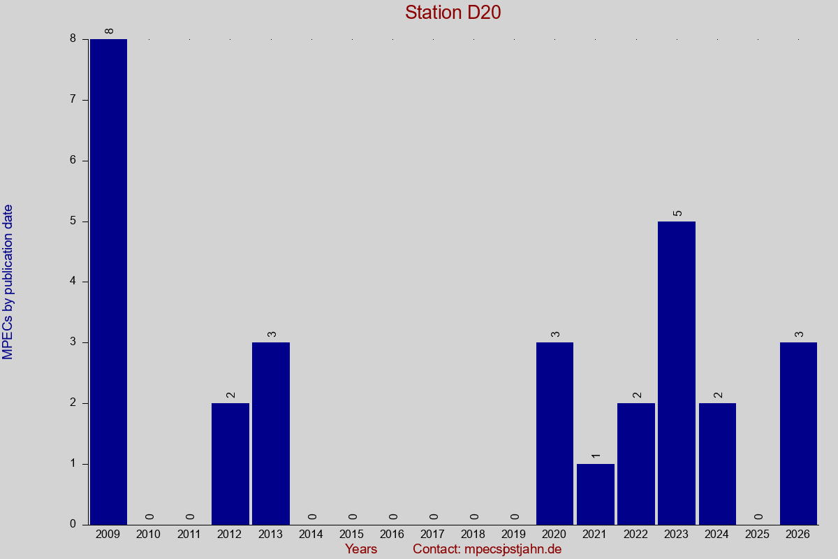 MPEC totals by publication interval for station D20