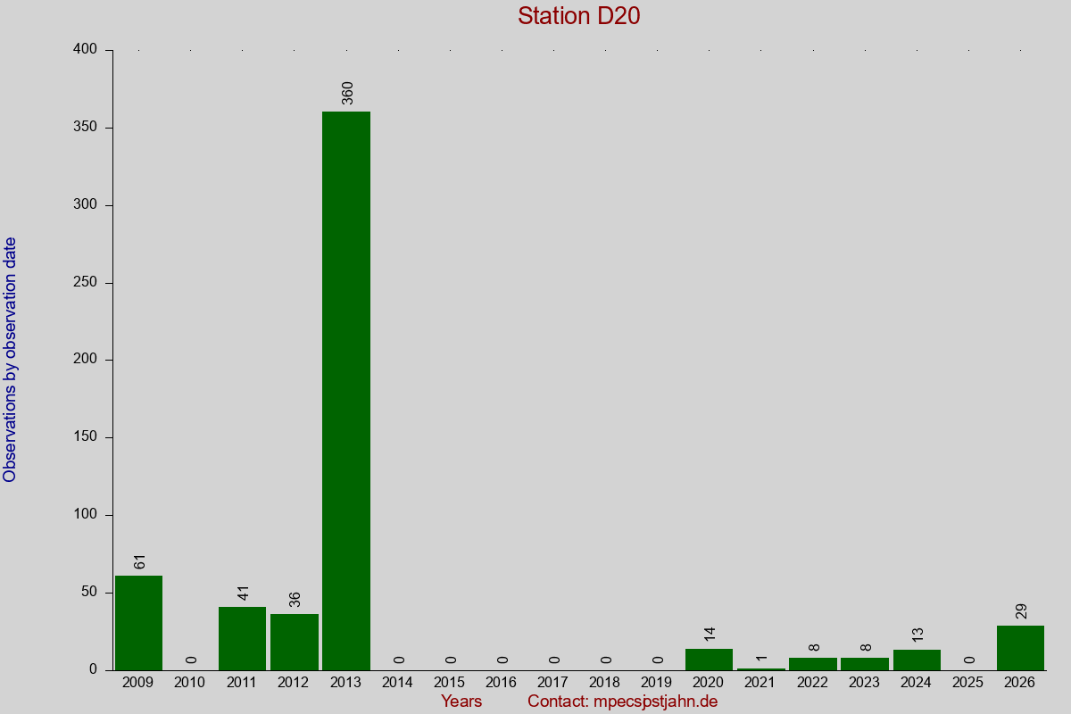 Observation totals by observation interval for station D20