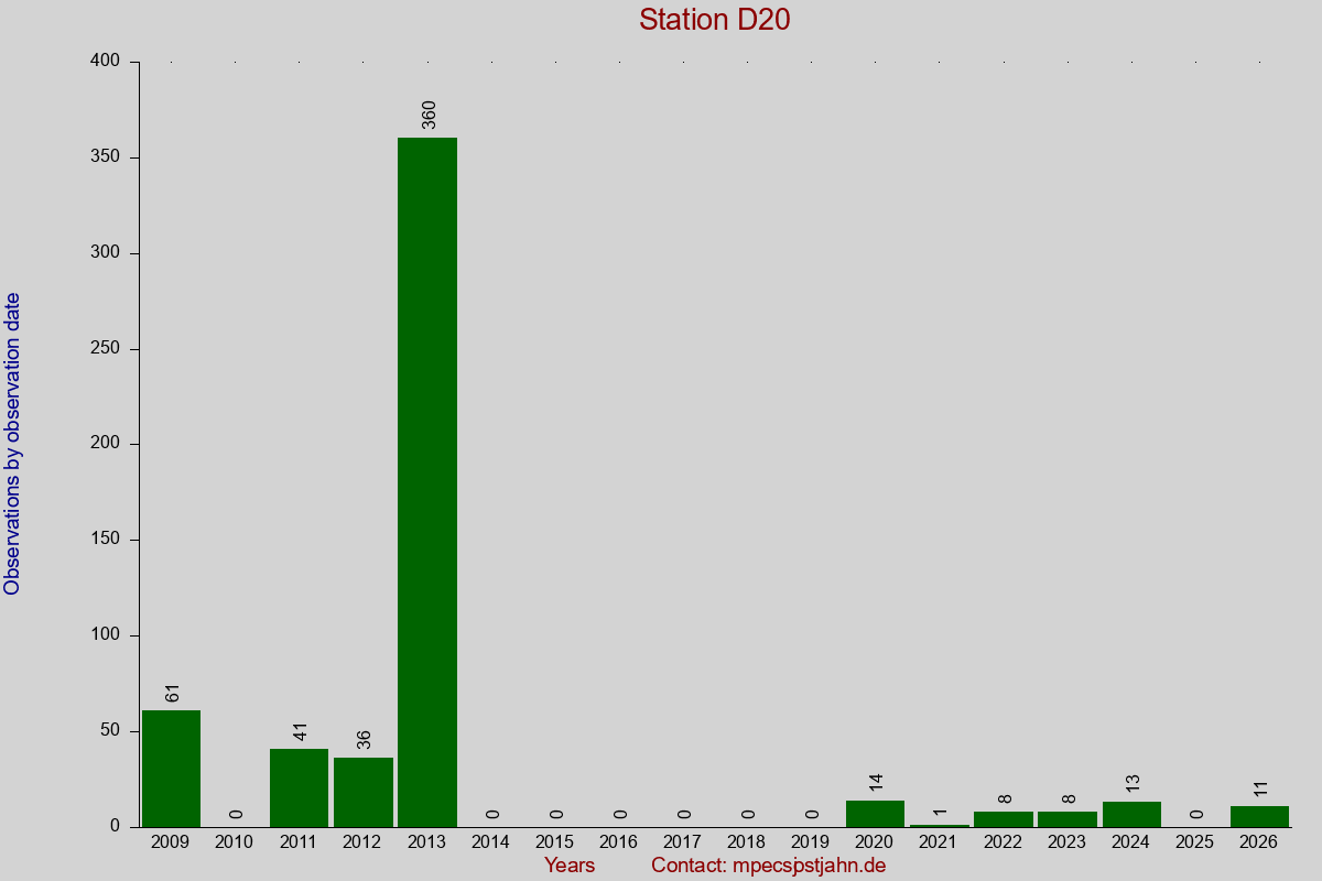 Observation totals by observation interval for station D20
