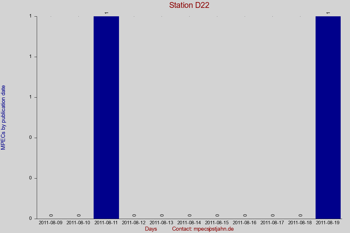 MPEC totals by publication interval for station D22