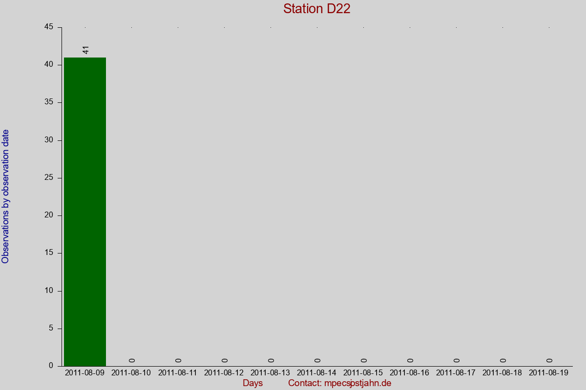 Observation totals by observation interval for station D22