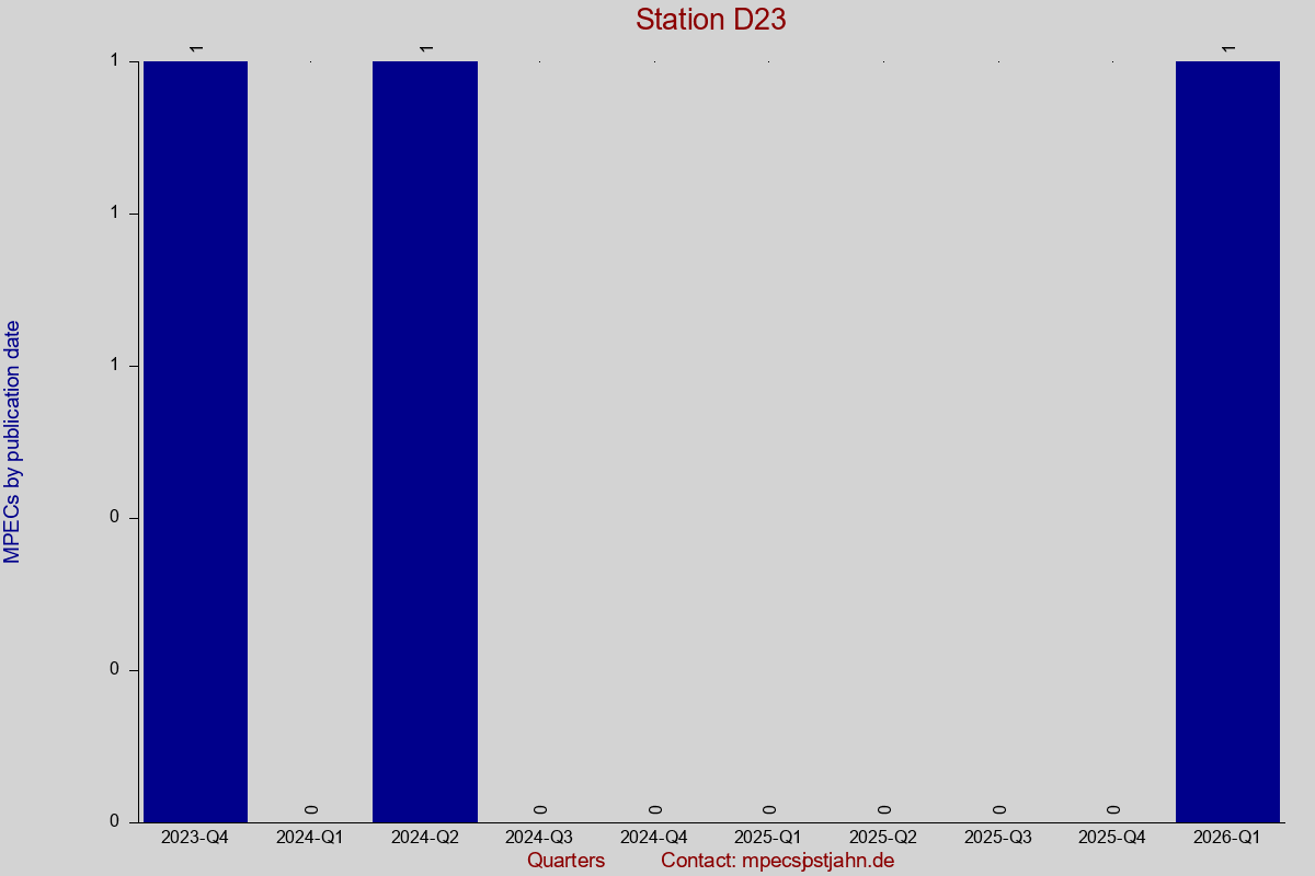 MPEC totals by publication interval for station D23