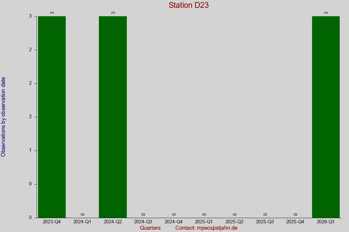 Observation totals by observation interval for station D23