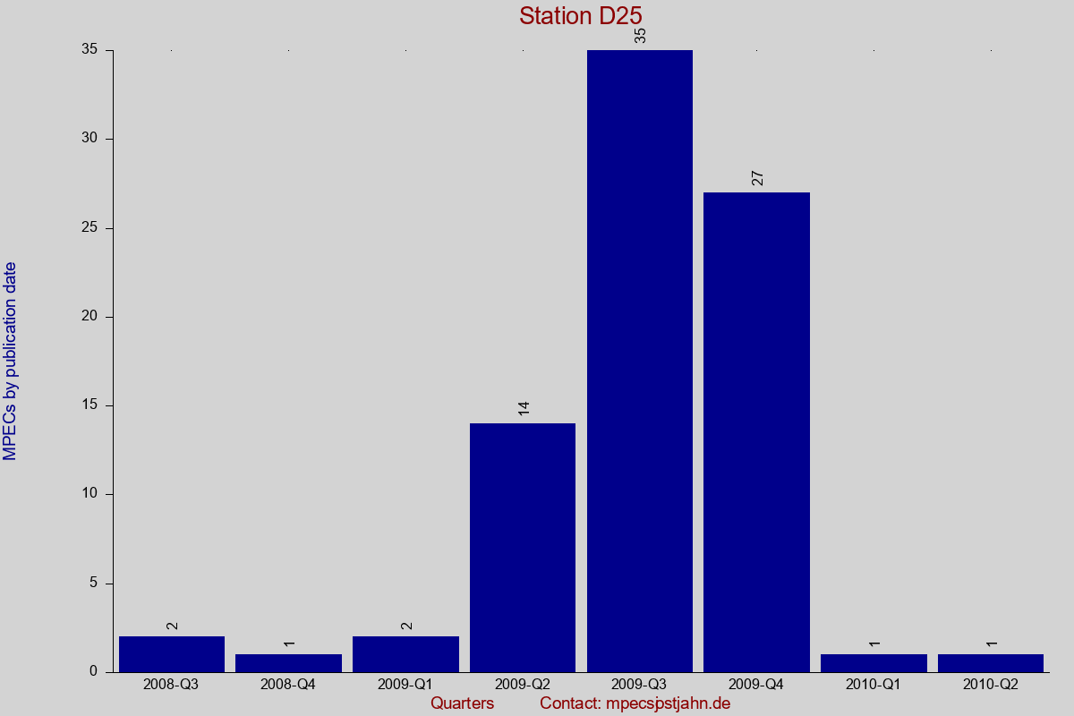 MPEC totals by publication interval for station D25