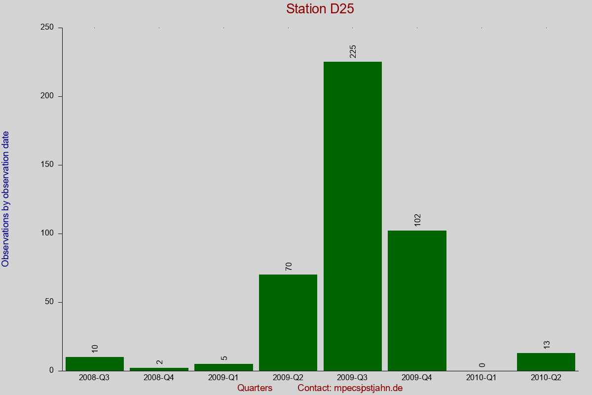 Observation totals by observation interval for station D25