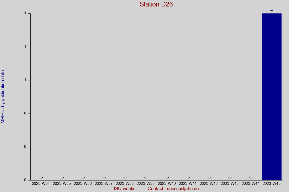 MPEC totals by publication interval for station D26