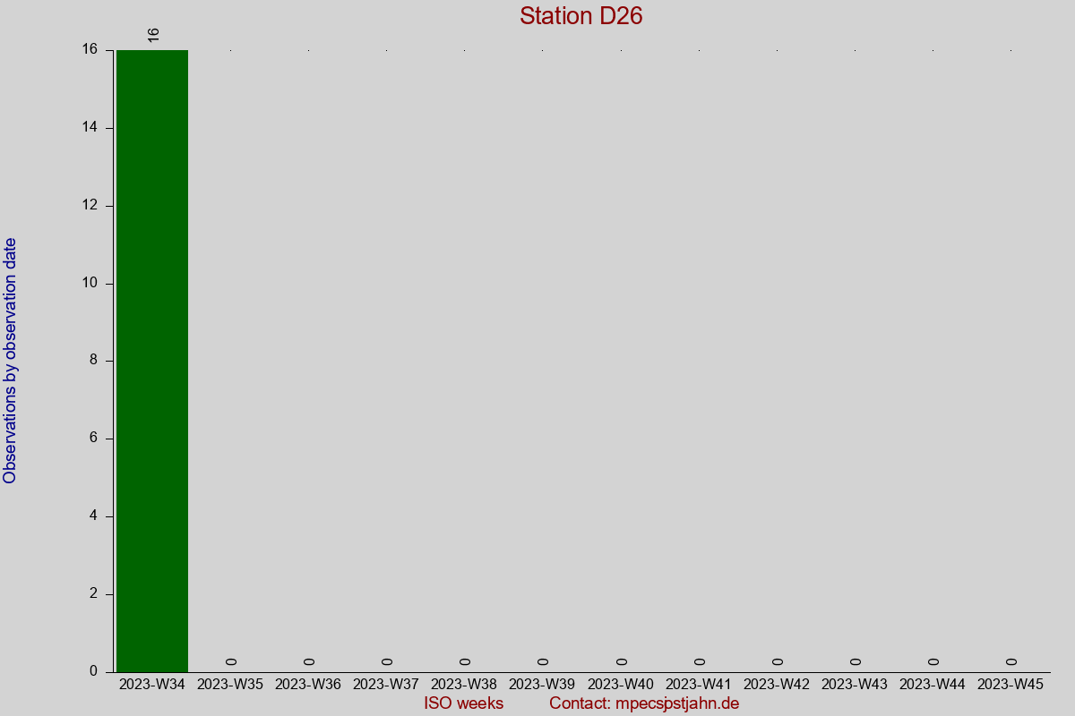 Observation totals by observation interval for station D26