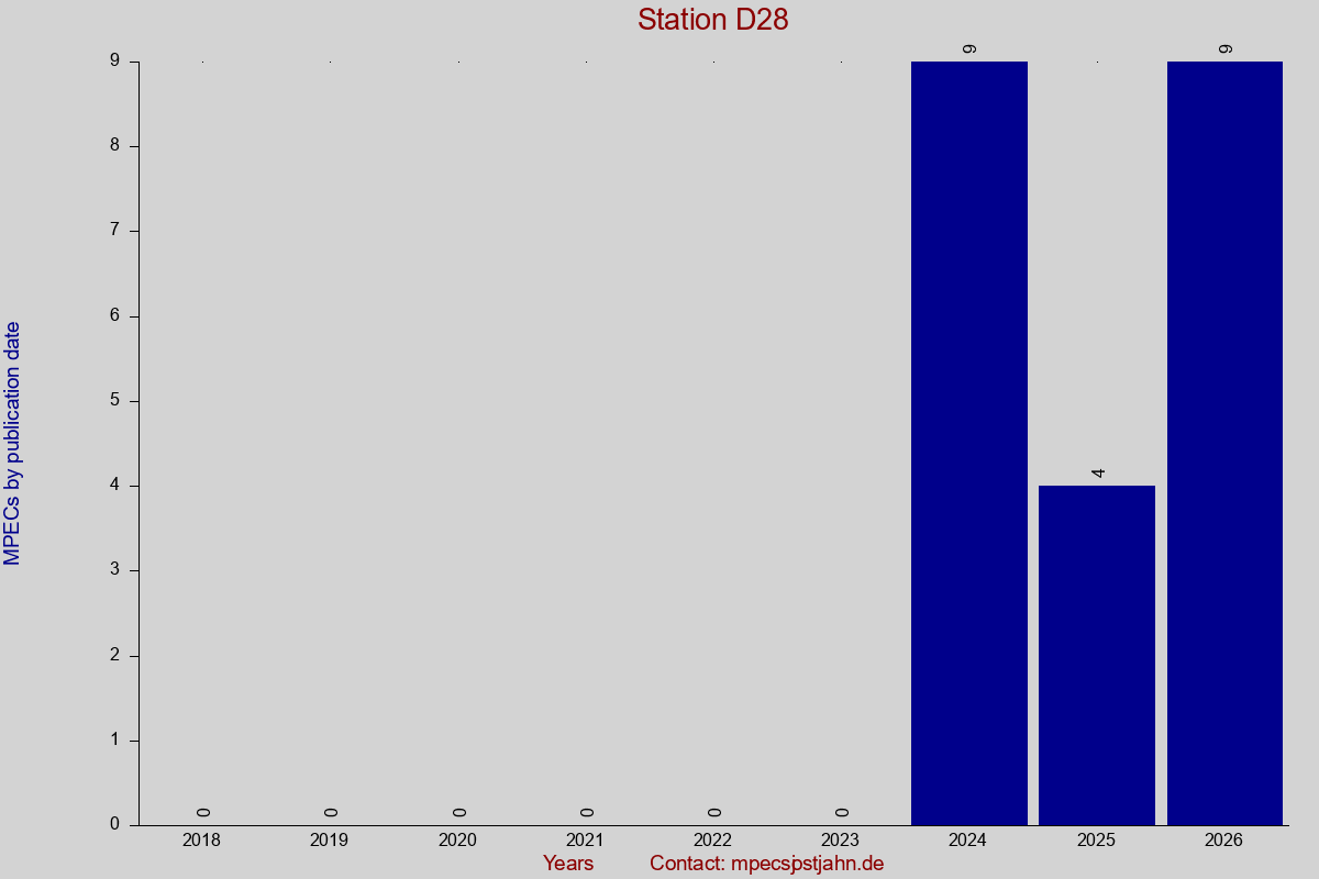 MPEC totals by publication interval for station D28