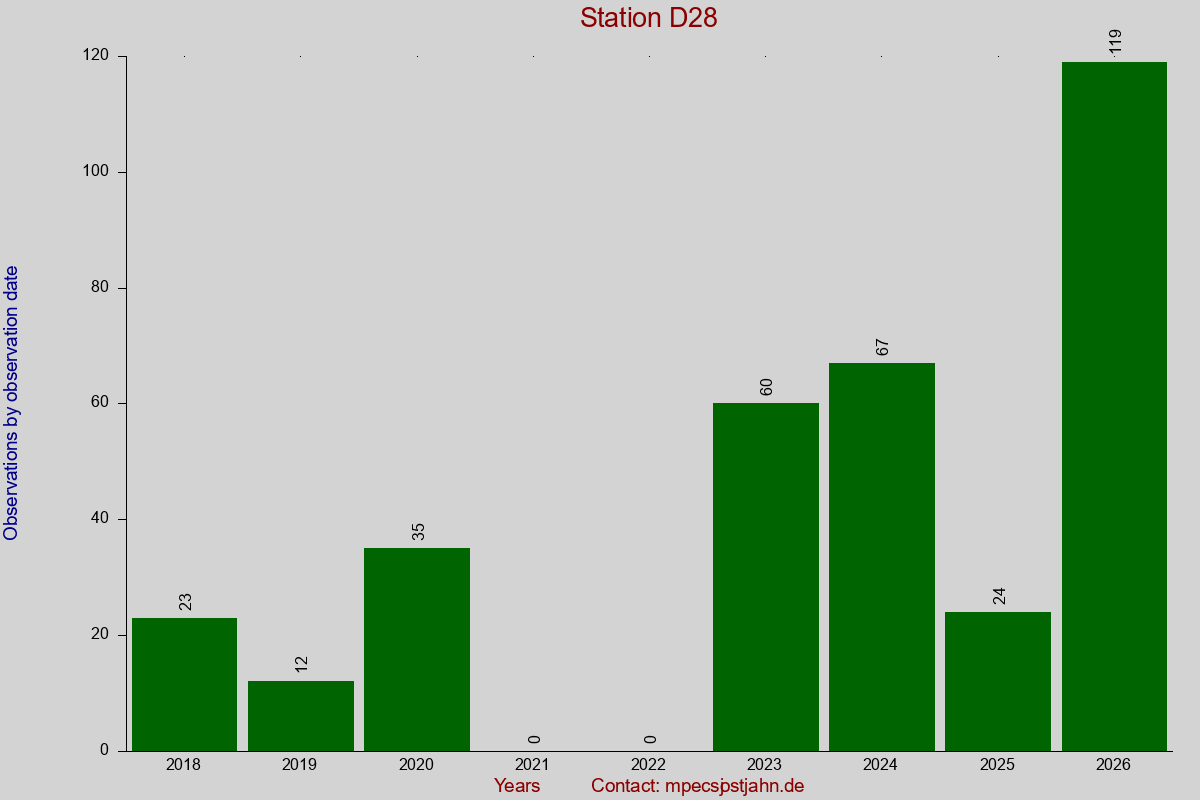 Observation totals by observation interval for station D28