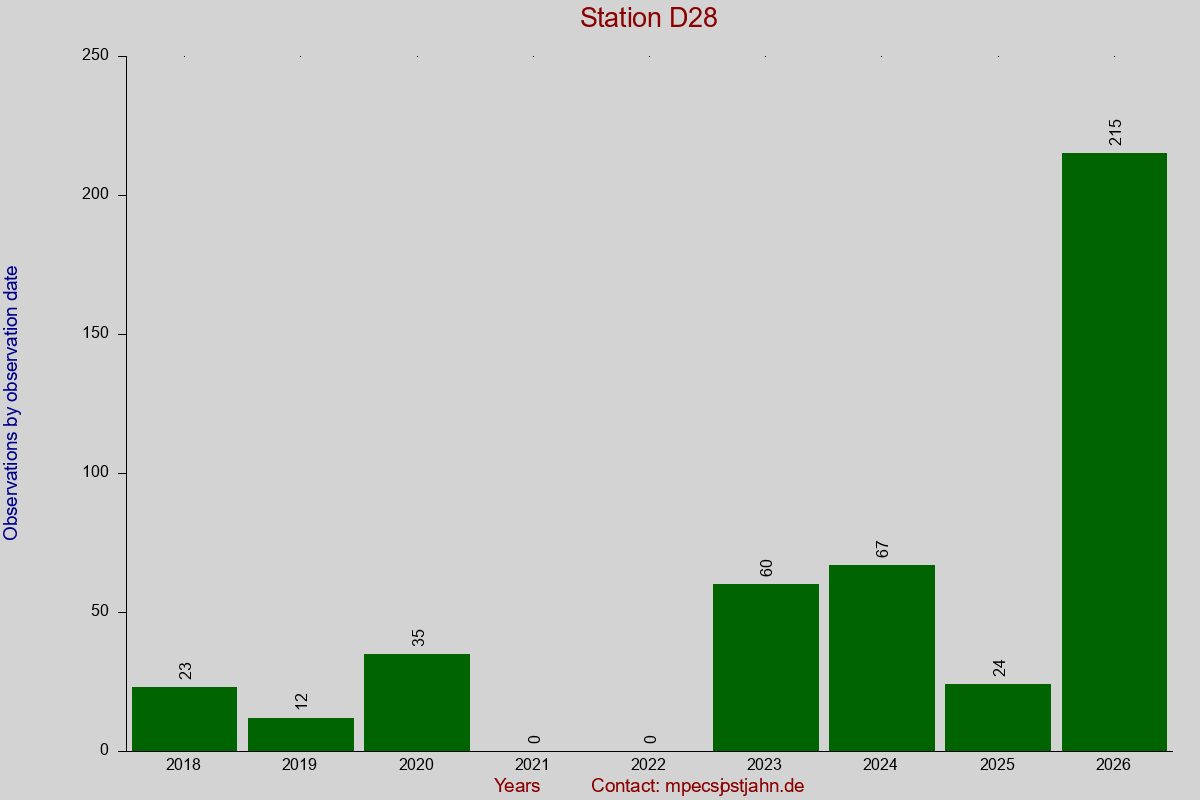 Observation totals by observation interval for station D28