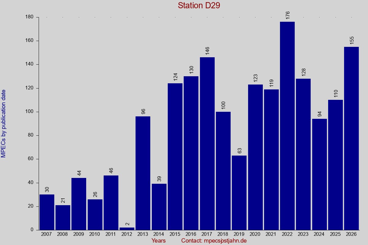 MPEC totals by publication interval for station D29