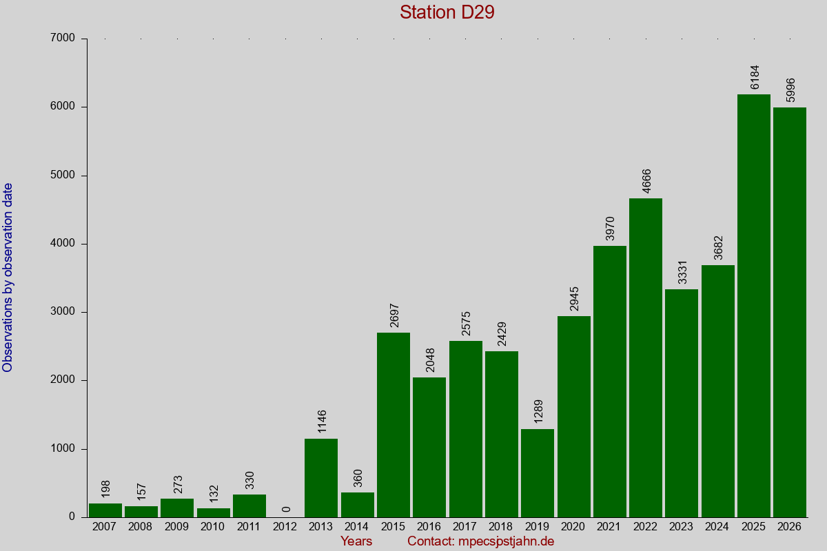 Observation totals by observation interval for station D29