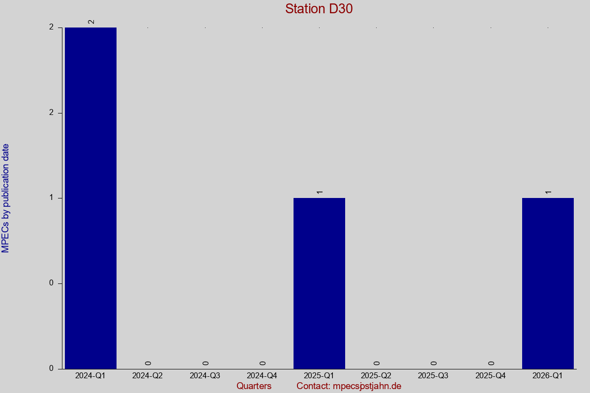 MPEC totals by publication interval for station D30