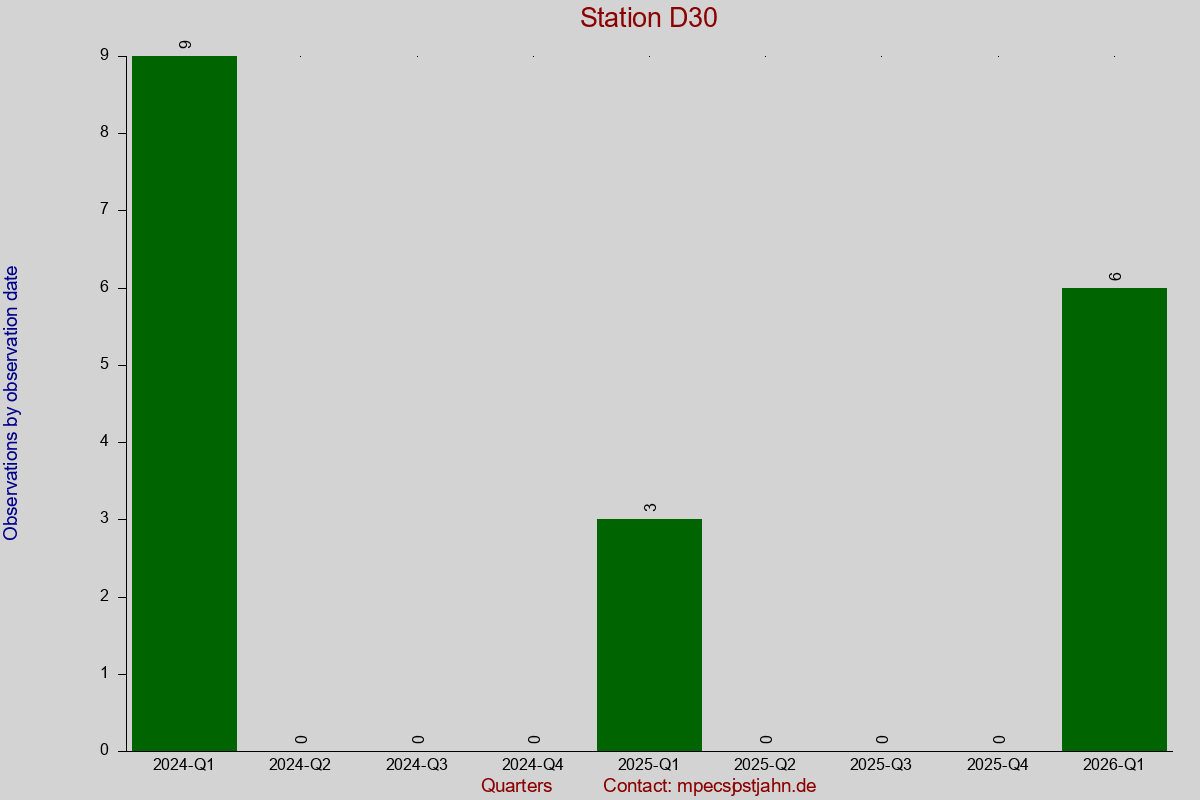 Observation totals by observation interval for station D30