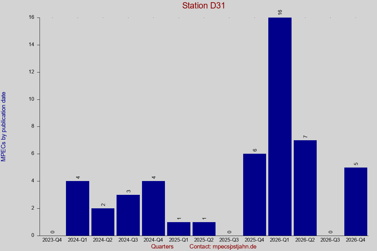 MPEC totals by publication interval for station D31