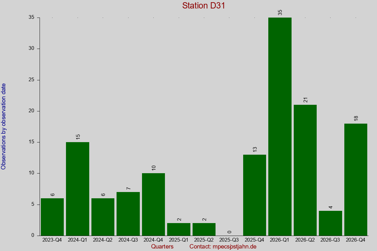 Observation totals by observation interval for station D31