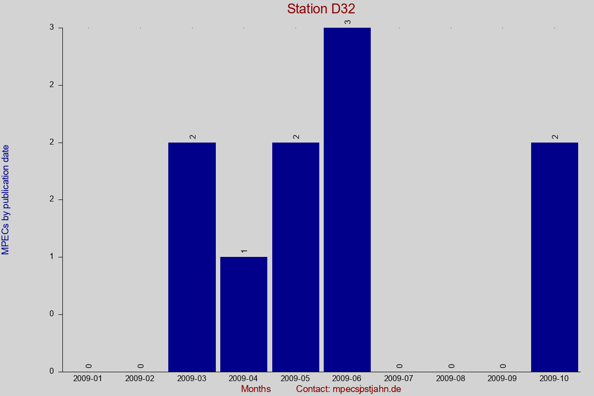 MPEC totals by publication interval for station D32