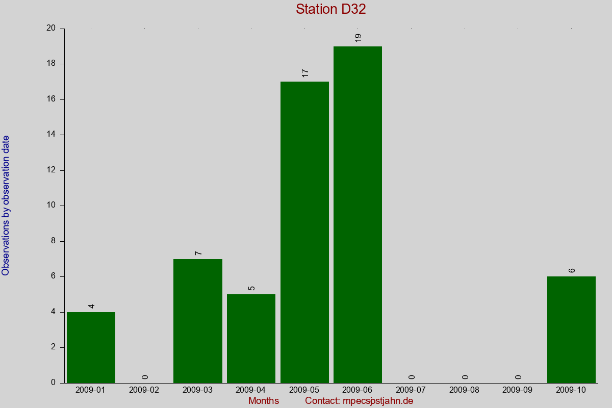 Observation totals by observation interval for station D32