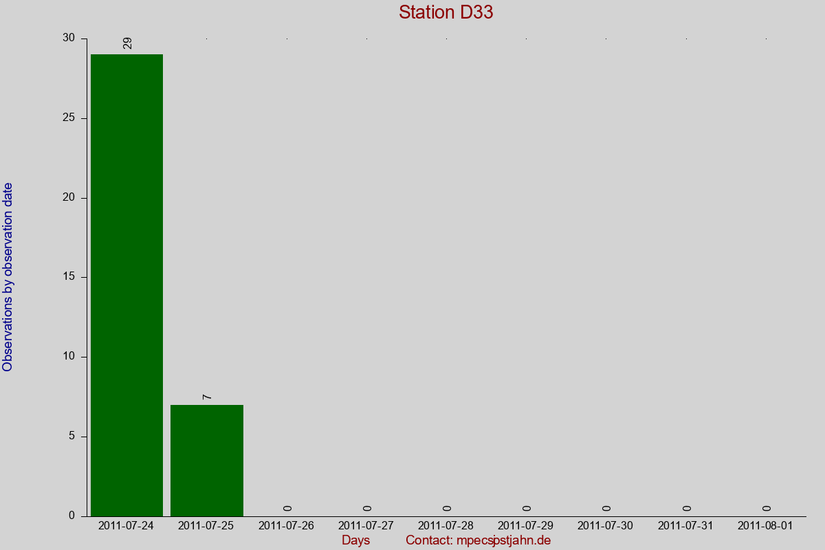 Observation totals by observation interval for station D33