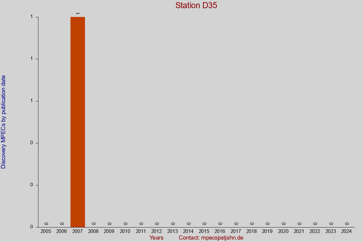 Discovery MPEC totals by publication interval for station D35